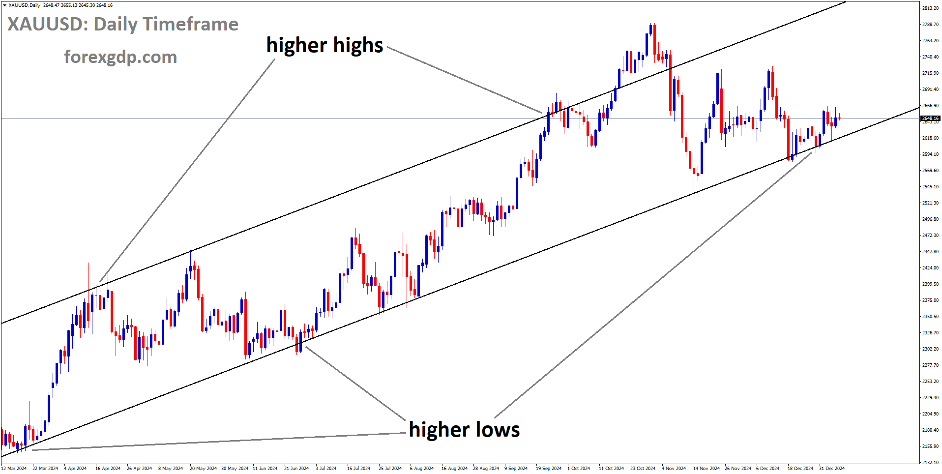 XAUUSD is moving in an Ascending channel, and the market has reached the higher low area of the channel