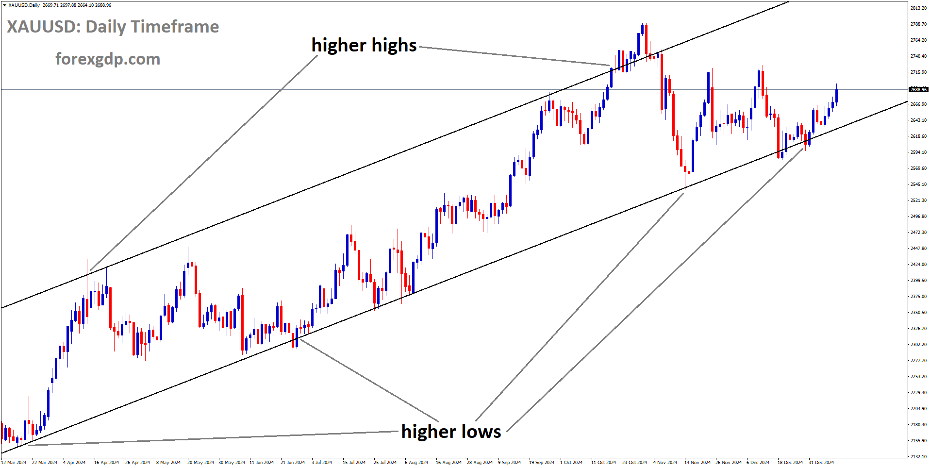 XAUUSD is moving in an Ascending channel, and the market has rebounded from the higher low area of the channel