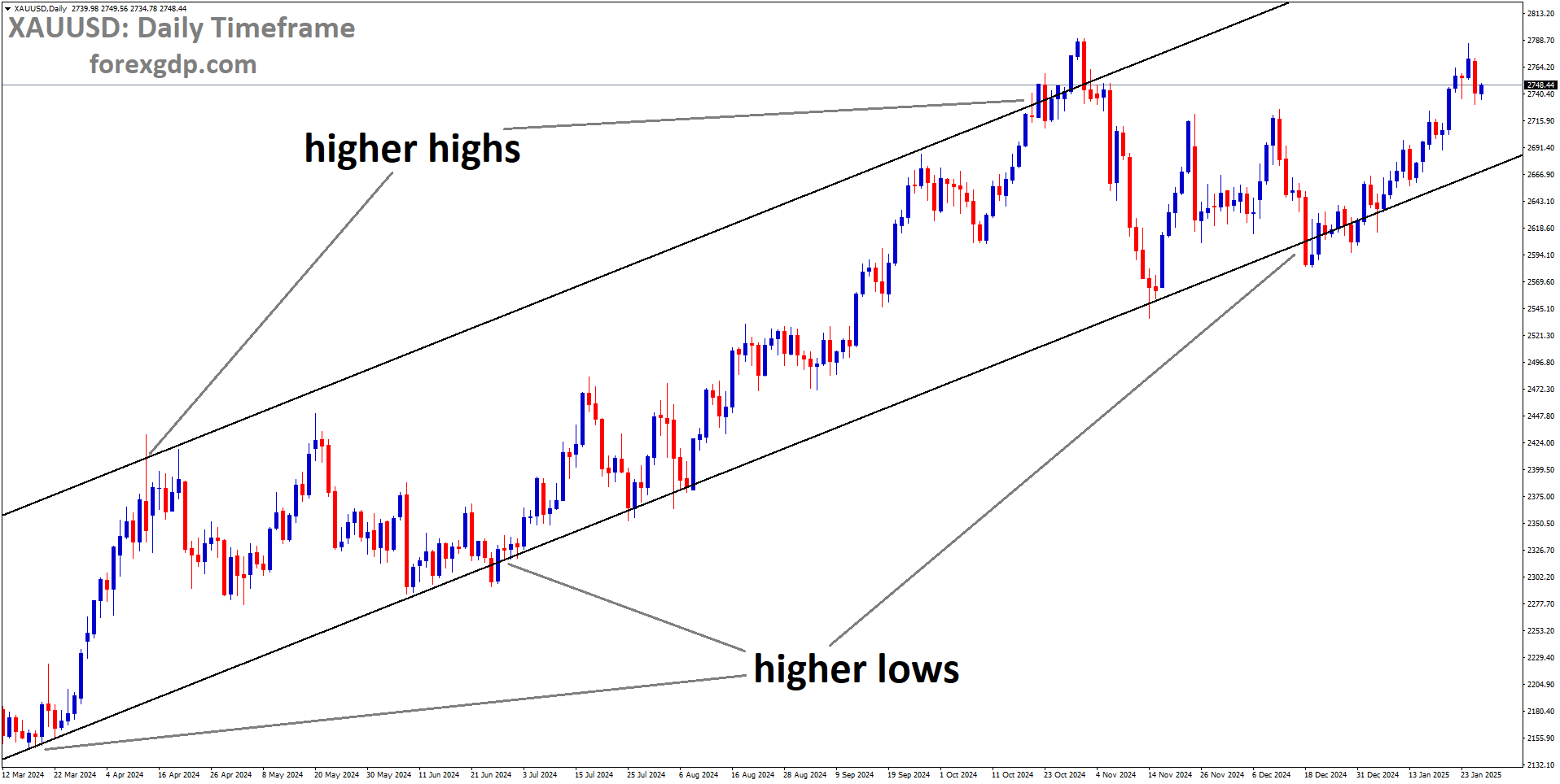 XAUUSD is moving in an Ascending channel and the market has rebounded from the higher low area of the channel