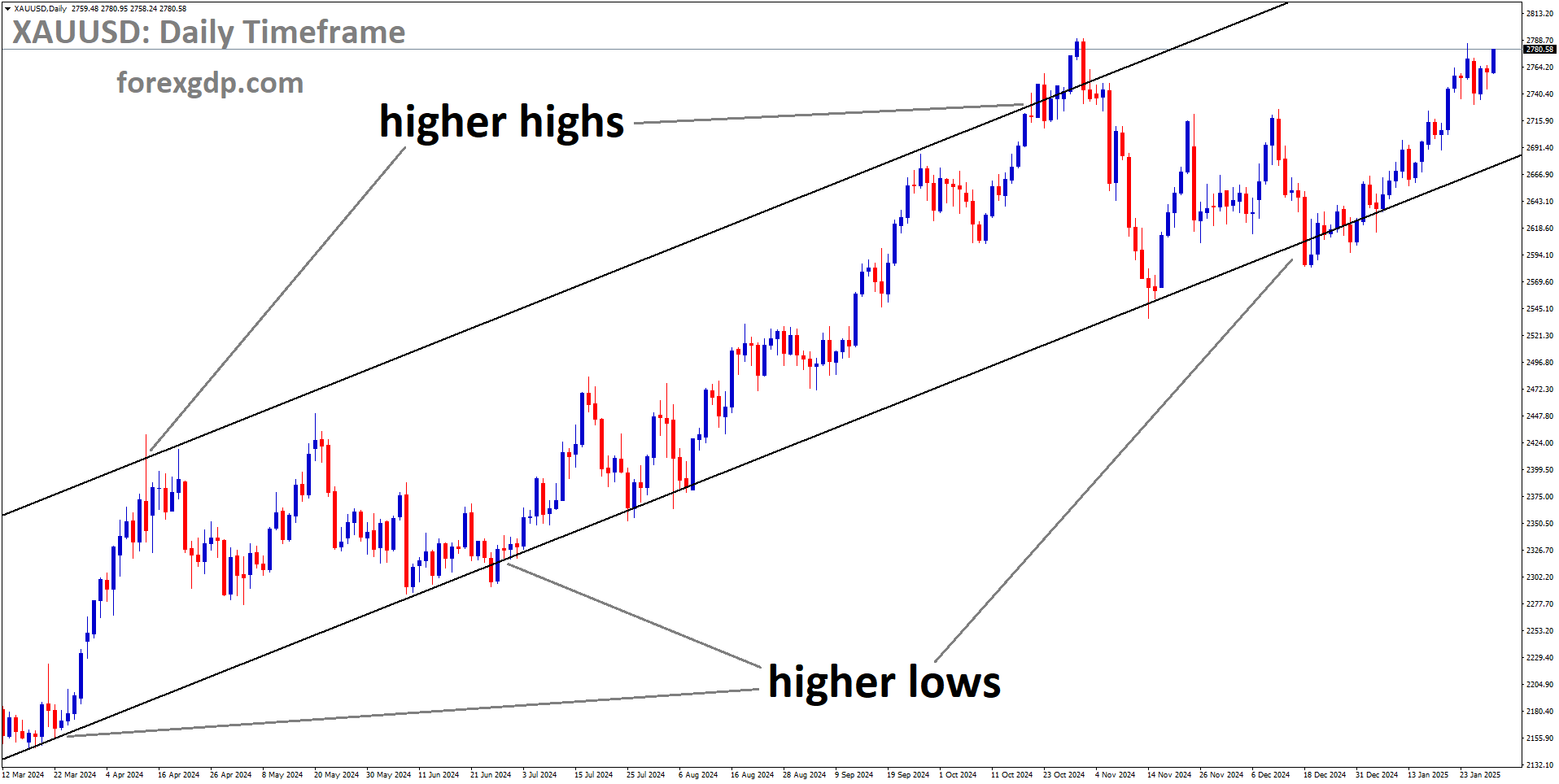 XAUUSD is moving in an Ascending channel and the market has rebounded from the higher low area of the channel