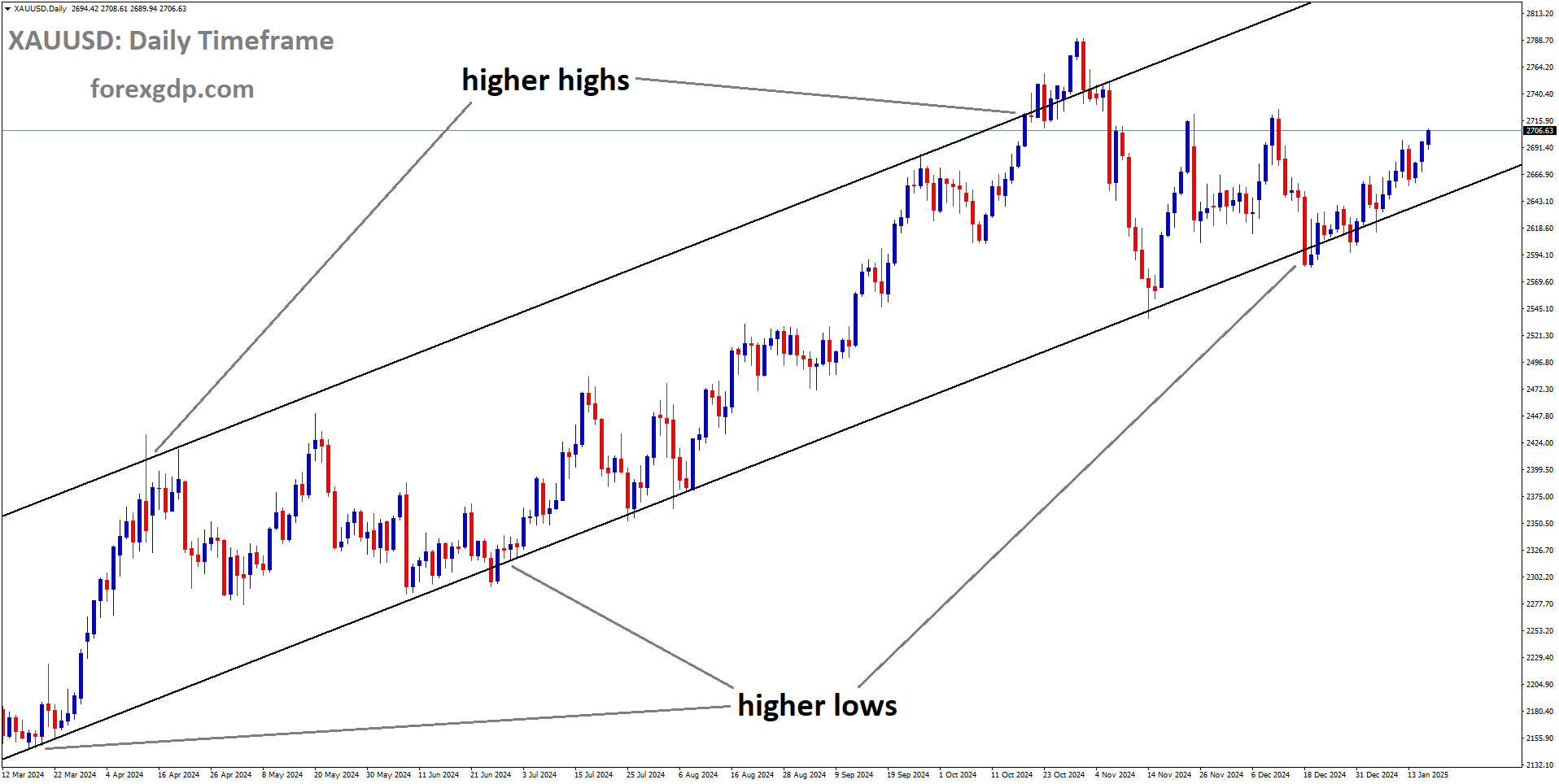 XAUUSD is moving in an Ascending channel, and the market has rebounded from the higher low area of the channel