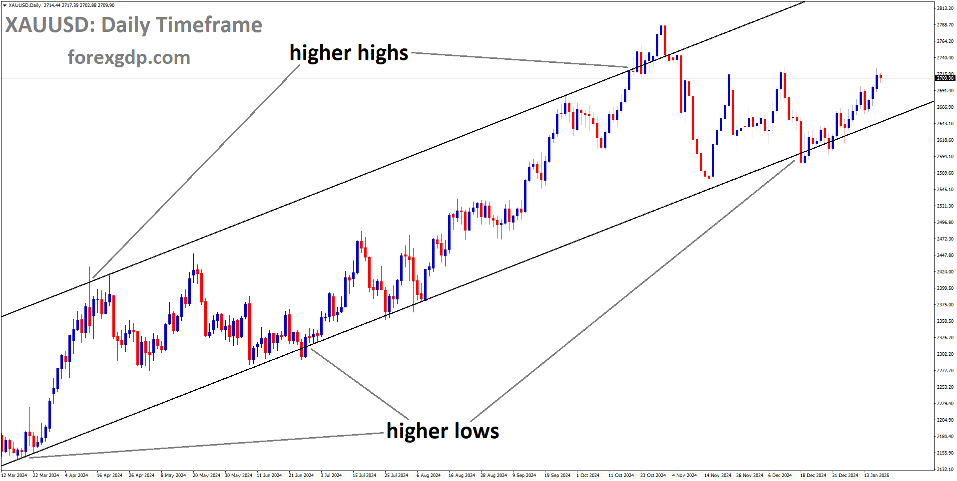 XAUUSD is moving in an Ascending channel, and the market has rebounded from the higher low area of the channel