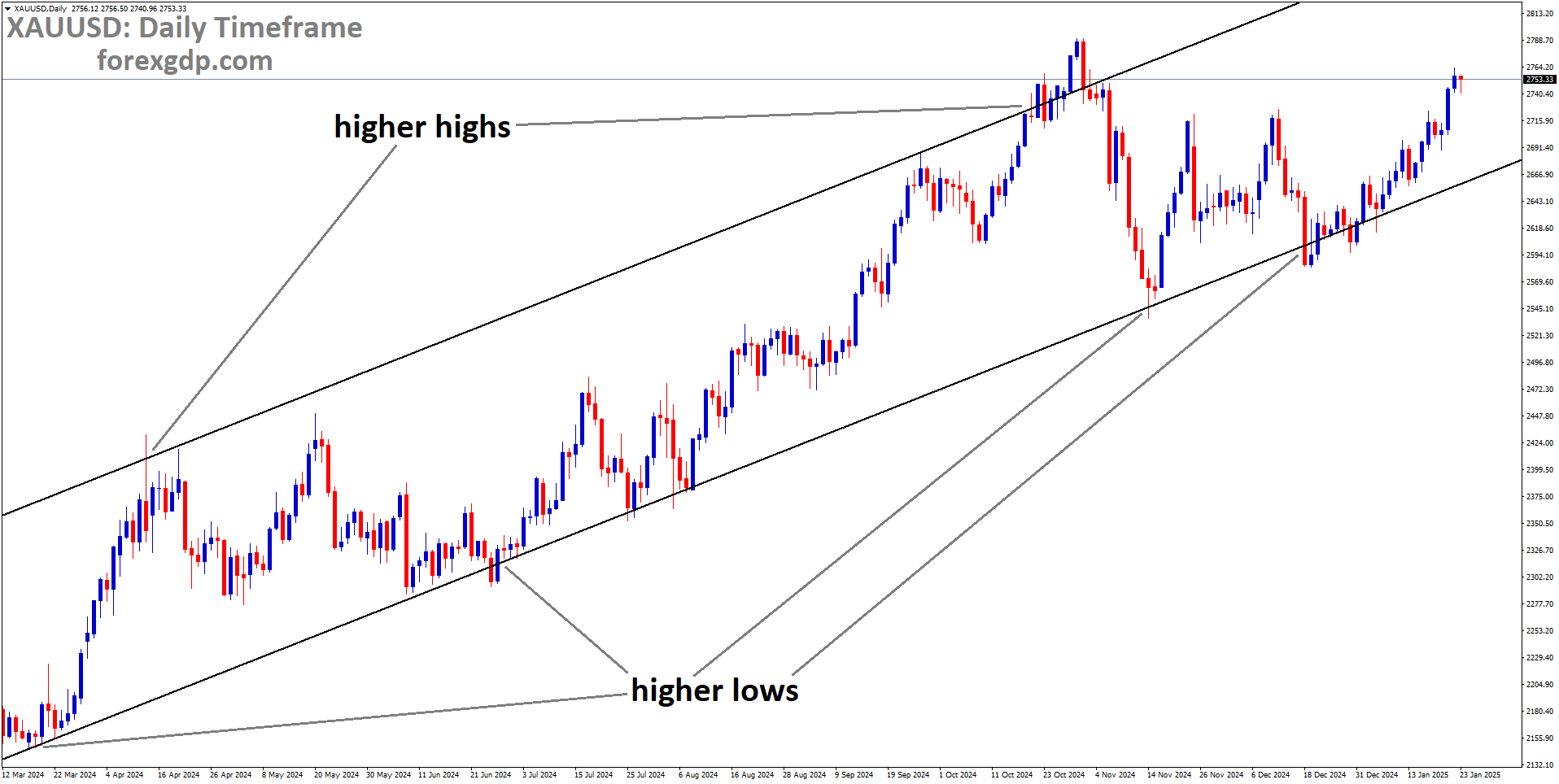 XAUUSD is moving in an Ascending channel, and the market has rebounded from the higher low area of the channel