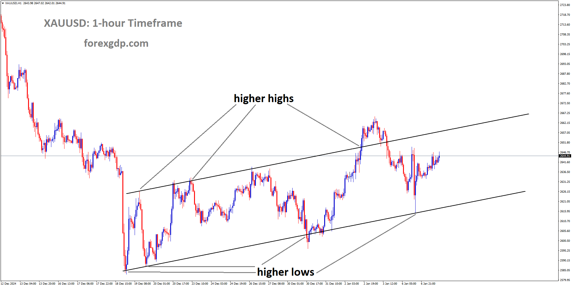 XAUUSD is moving in an uptrend channel