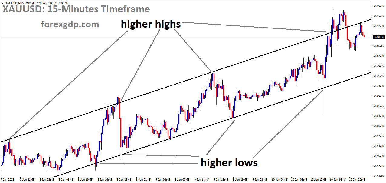 XAUUSD is moving in an uptrend channel