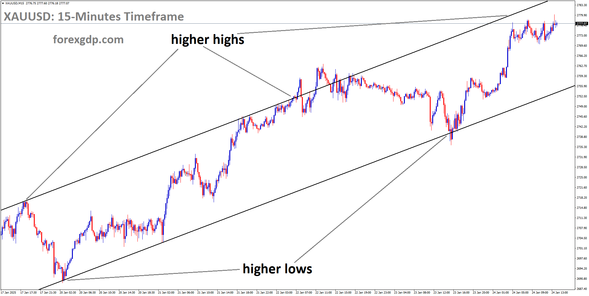 XAUUSD is moving in an uptrend channel