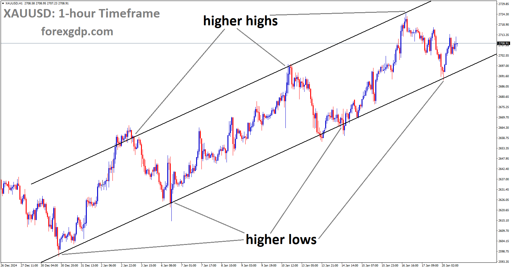 XAUUSD is moving in an uptrend channel, and the market has rebounded from the higher low area of the channel