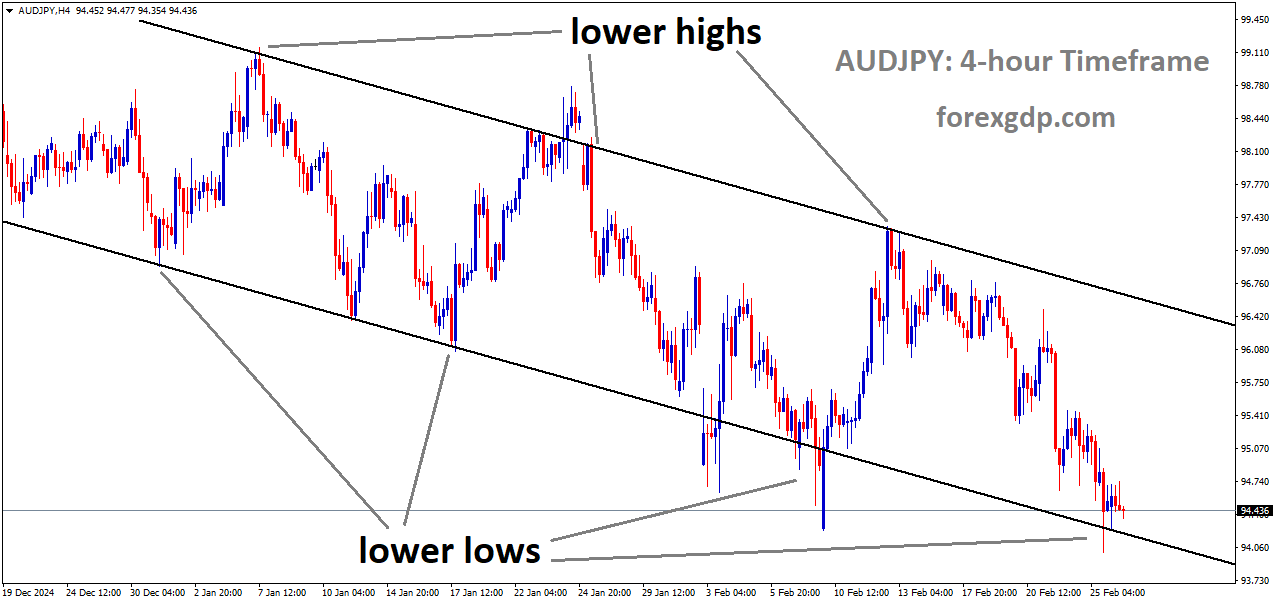 AUDJPY is moving in a descending channel and the market has reached the lower low area of the channel