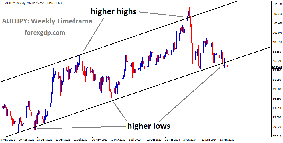 AUDJPY is moving in an Ascending channel and the market has reached the higher low area of the channel