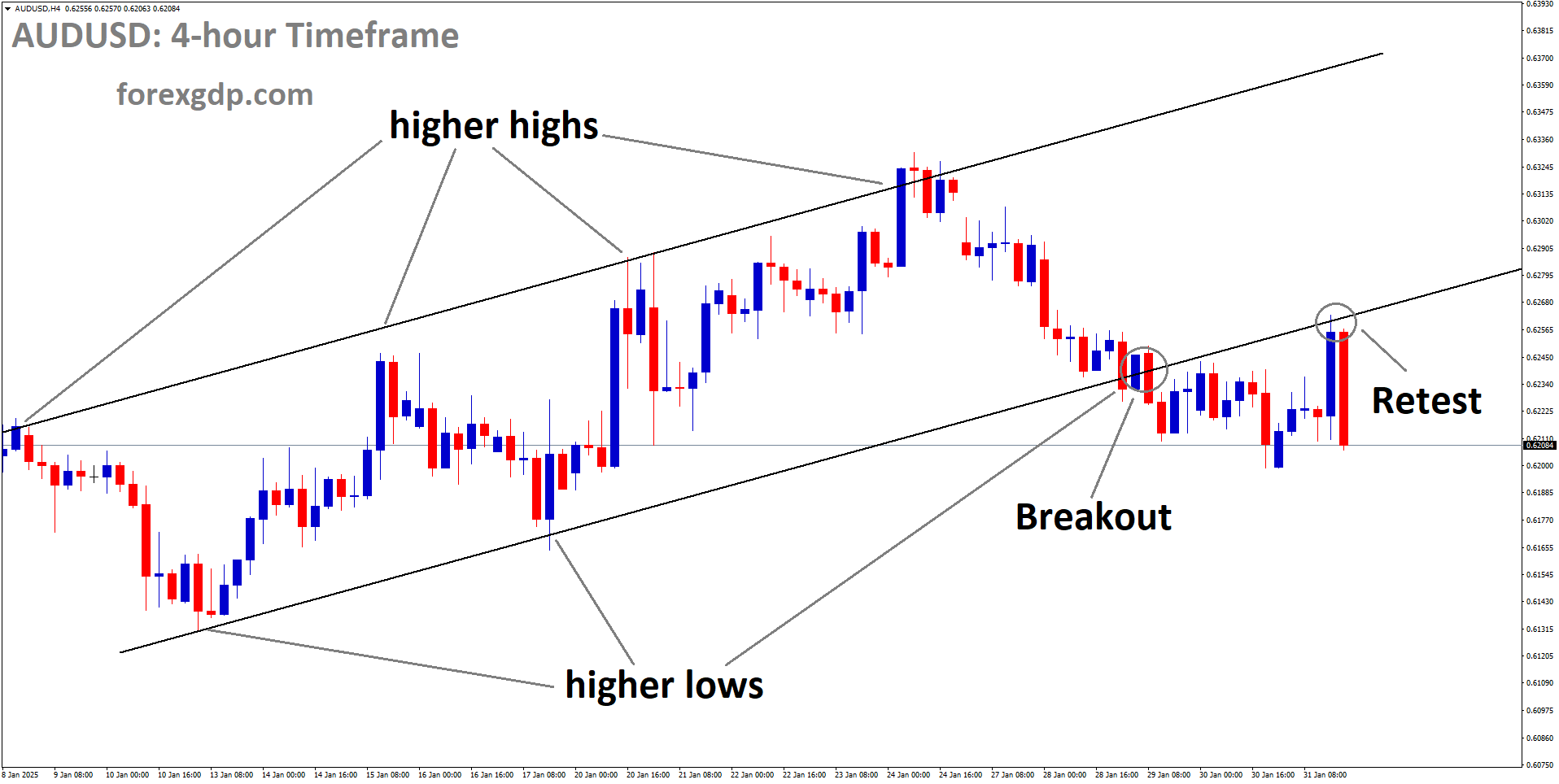 AUDUSD is falling after retesting the broken Ascending channel