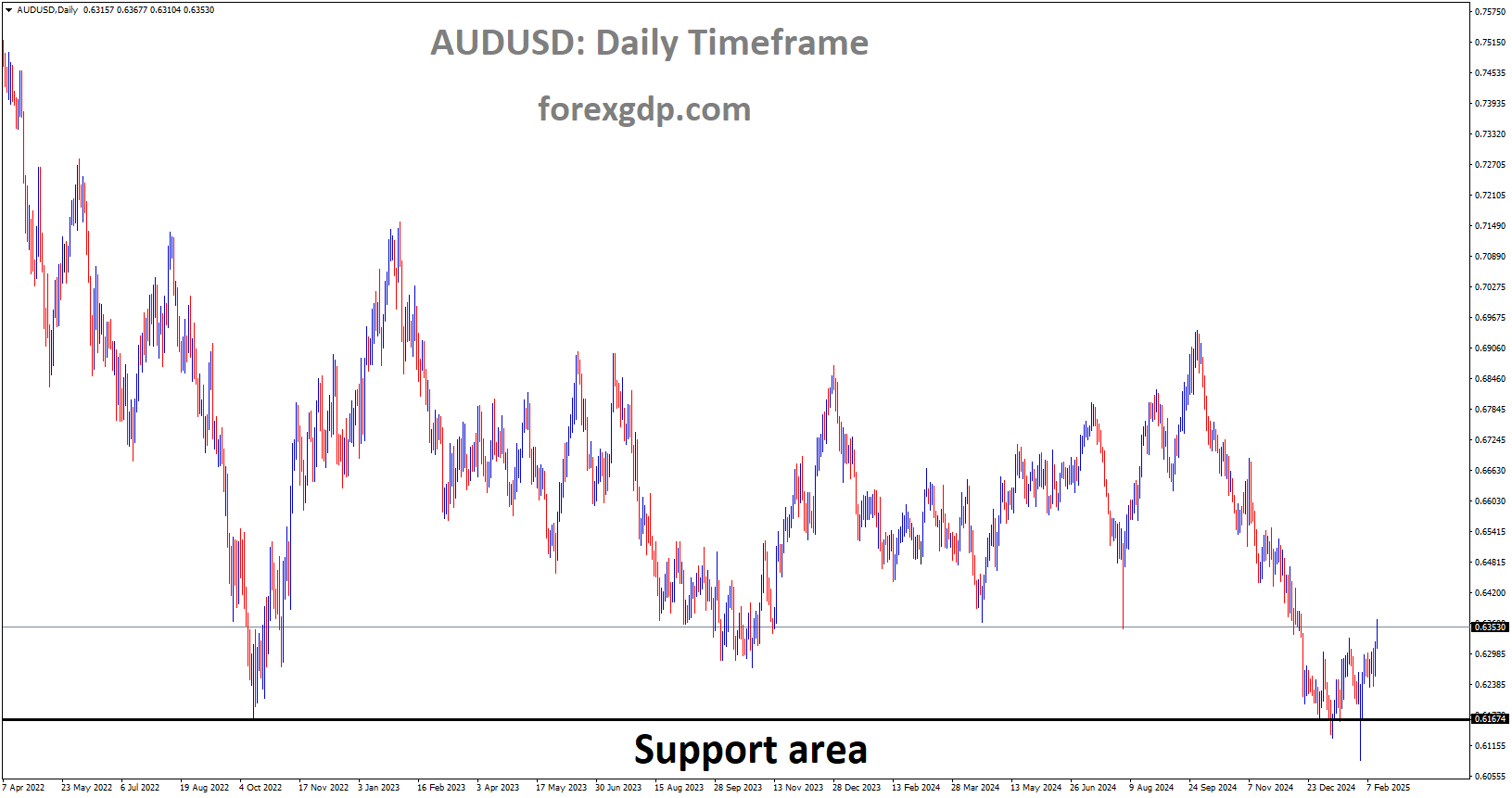 AUDUSD is rebounding from the major support area