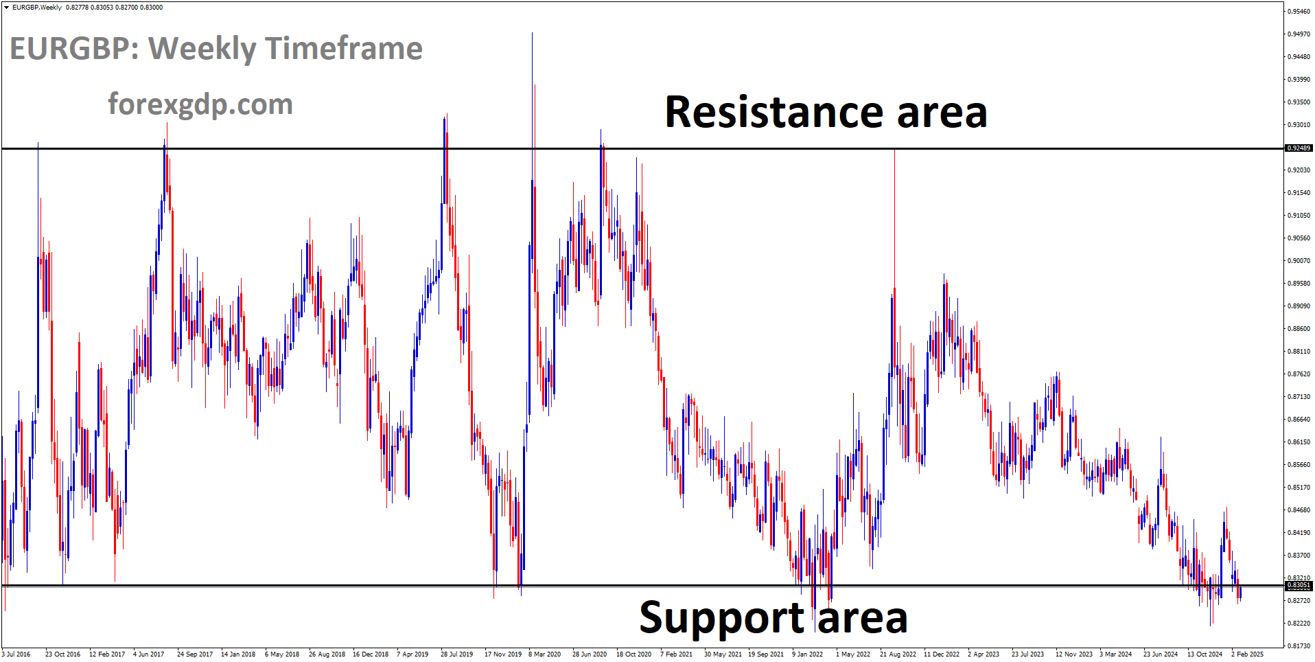 EURGBP is moving in a box pattern and the market has reached the support area of the pattern