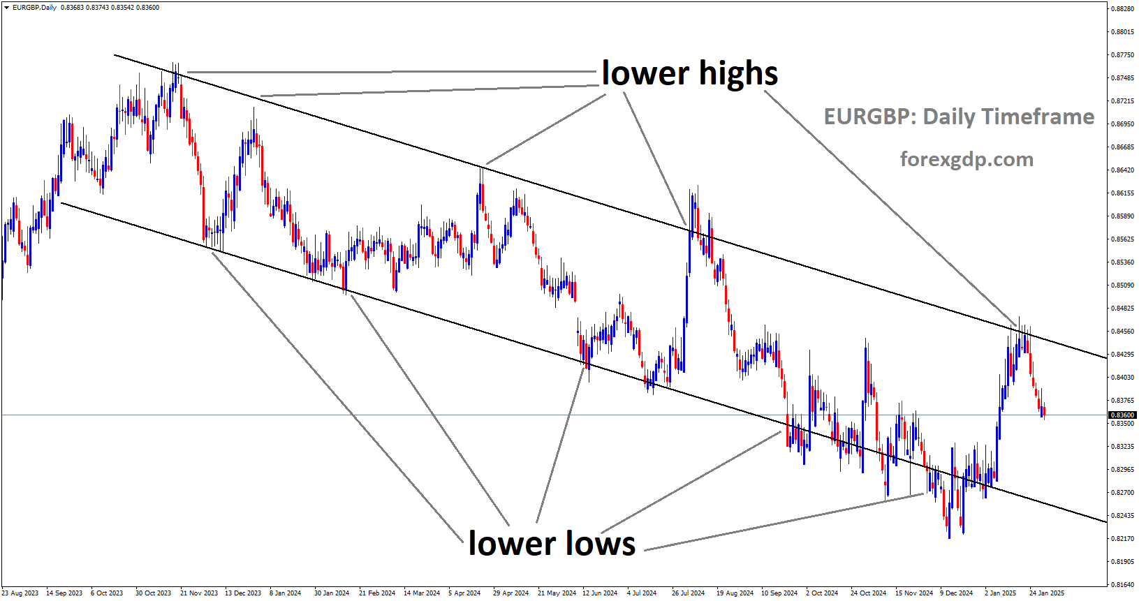 EURGBP is moving in a descending channel and the market has fallen from the lower high area of the channel