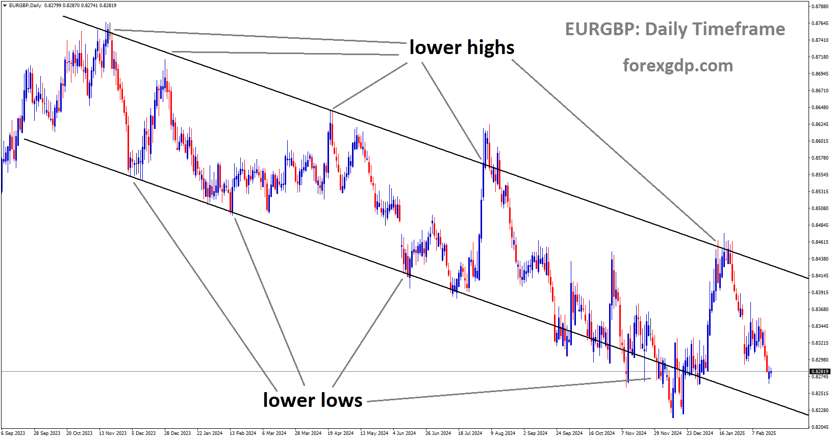 EURGBP is moving in a descending channel