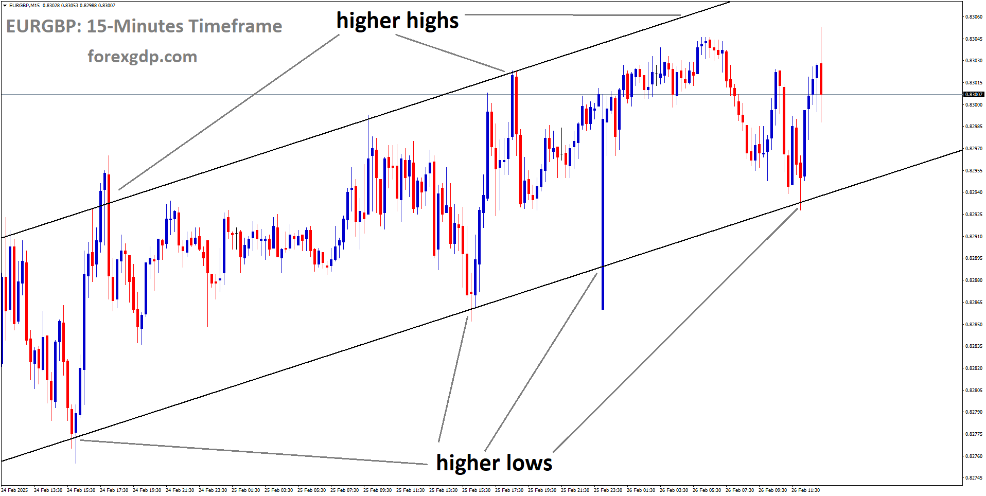 EURGBP is moving in an Ascending channel and the market has rebounded from the higher low area of the channel