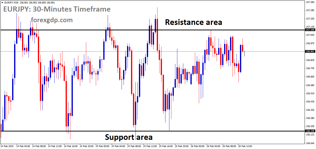 EURJPY is moving in a box pattern and the market has fallen from the resistance area of the pattern