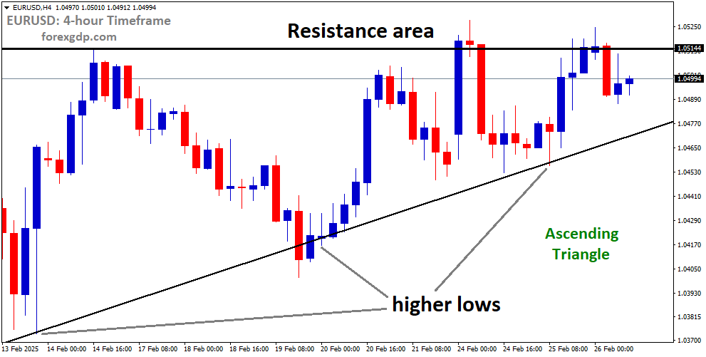 EURUSD is moving in Ascending Triangle