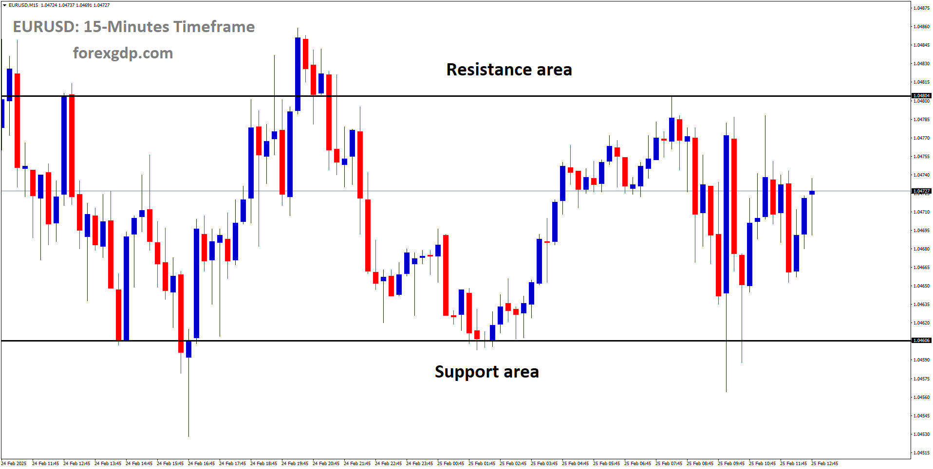 EURUSD is moving in a box pattern