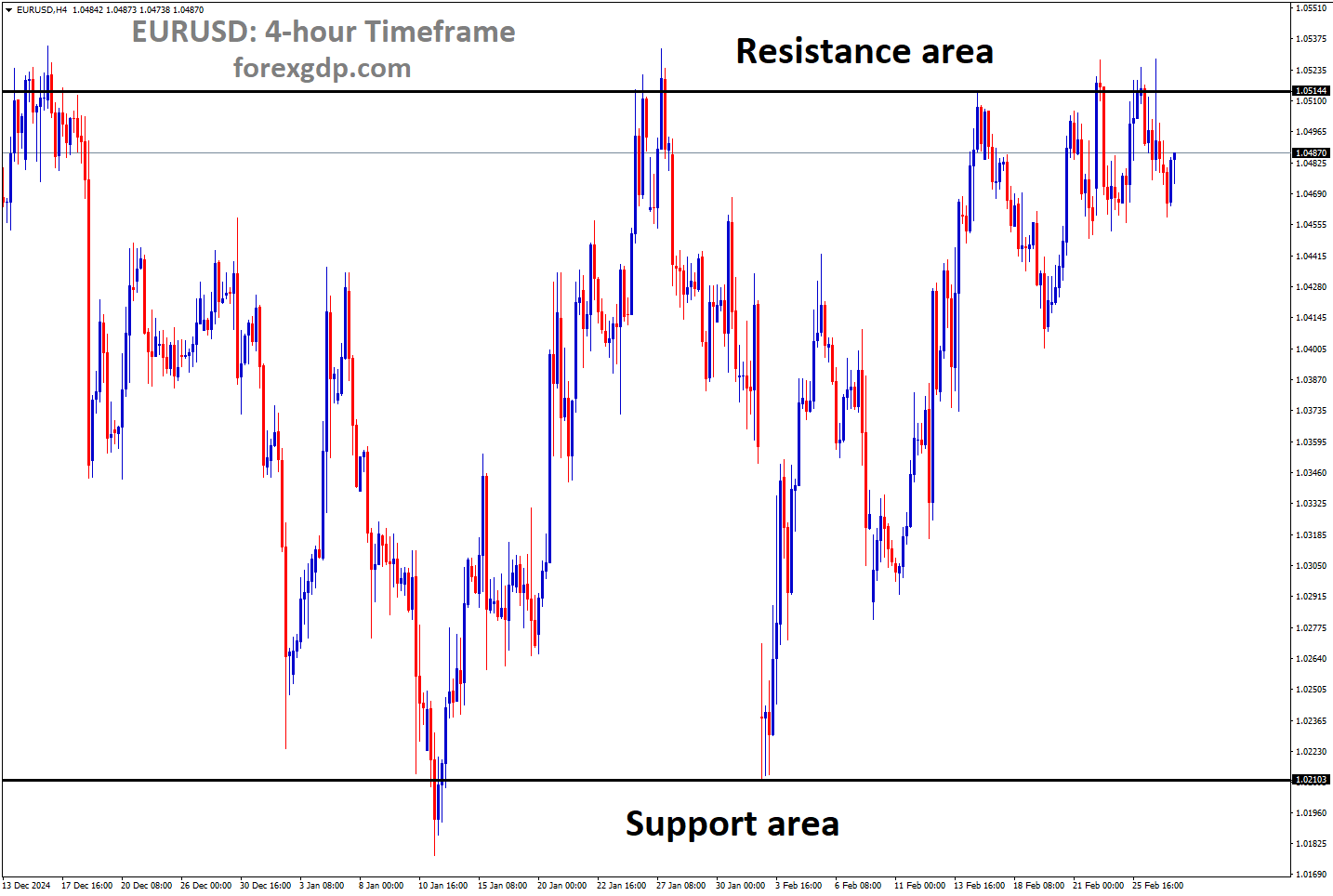 EURUSD is moving in a box pattern