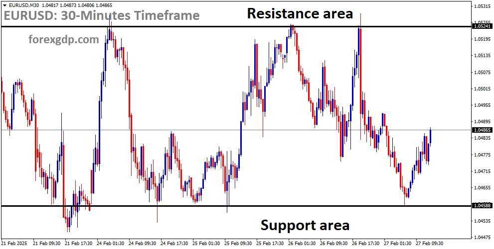 EURUSD is moving in a box pattern and the market has rebounded from the support area of the pattern