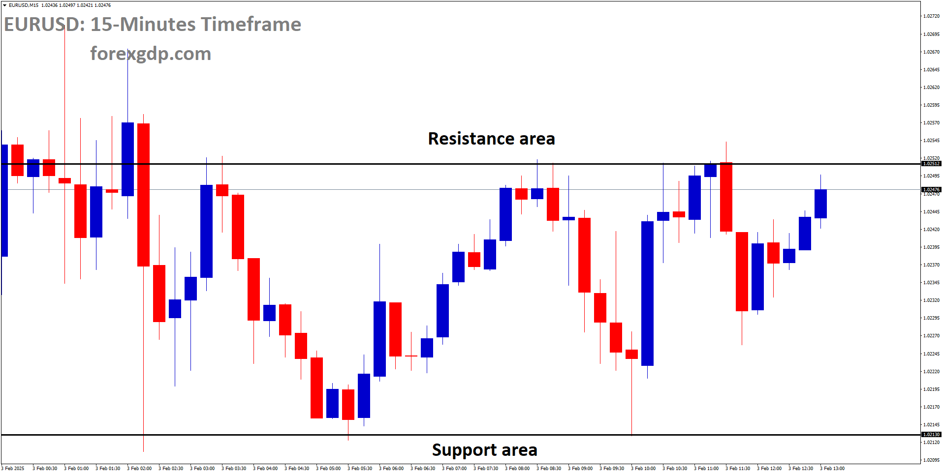 EURUSD is moving in a box pattern