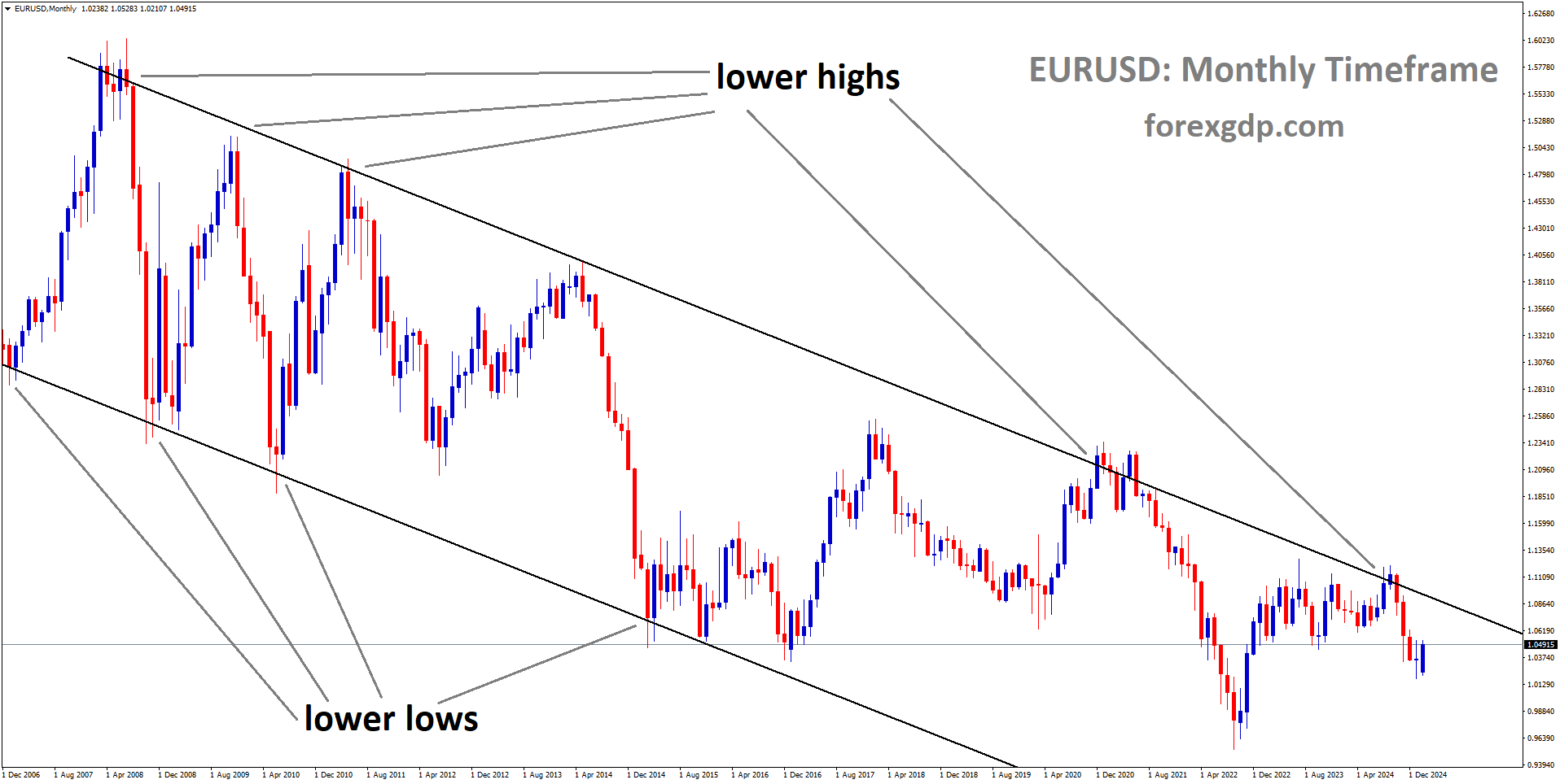 EURUSD is moving in a descending channel