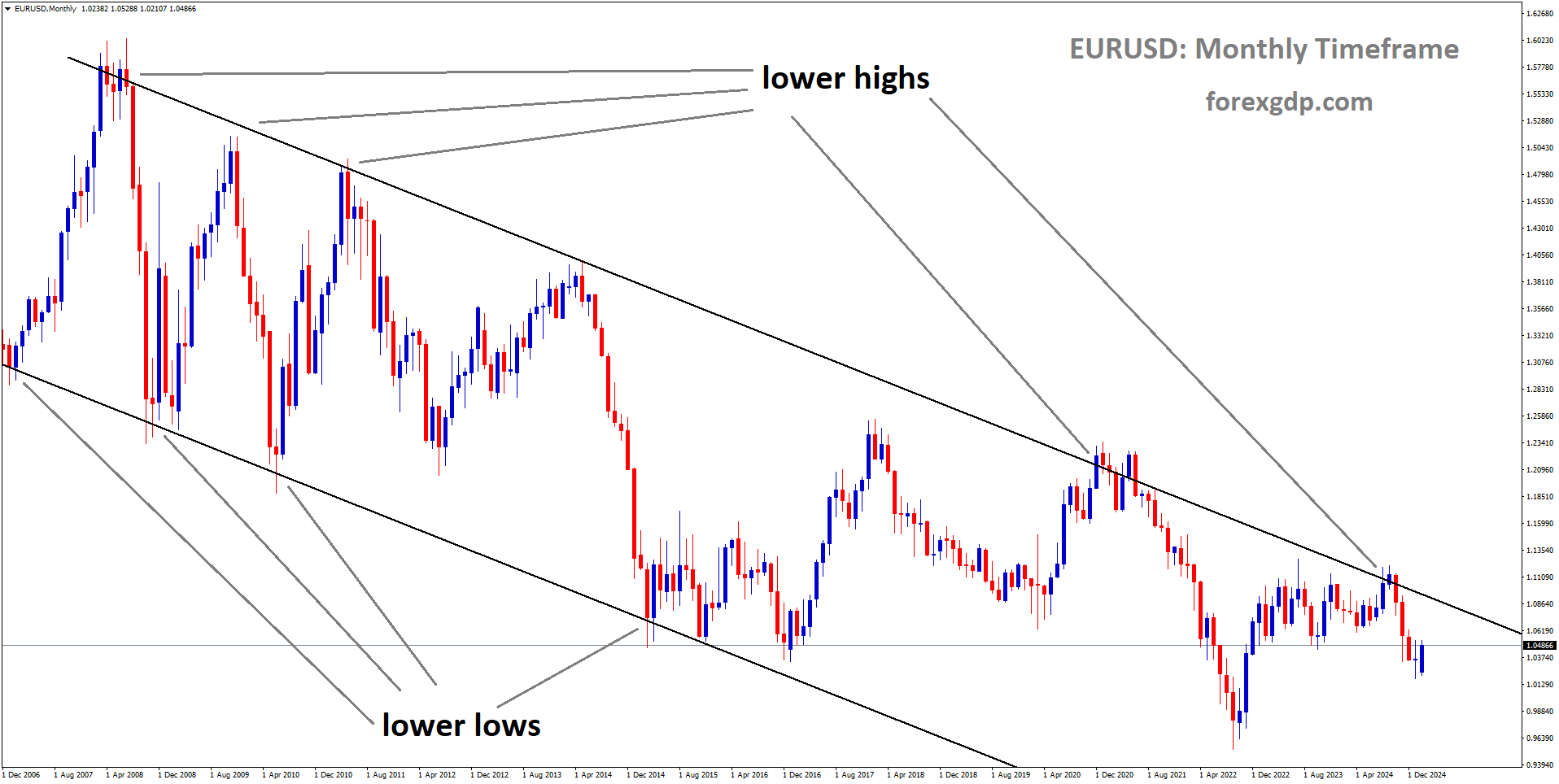 EURUSD is moving in a descending channel
