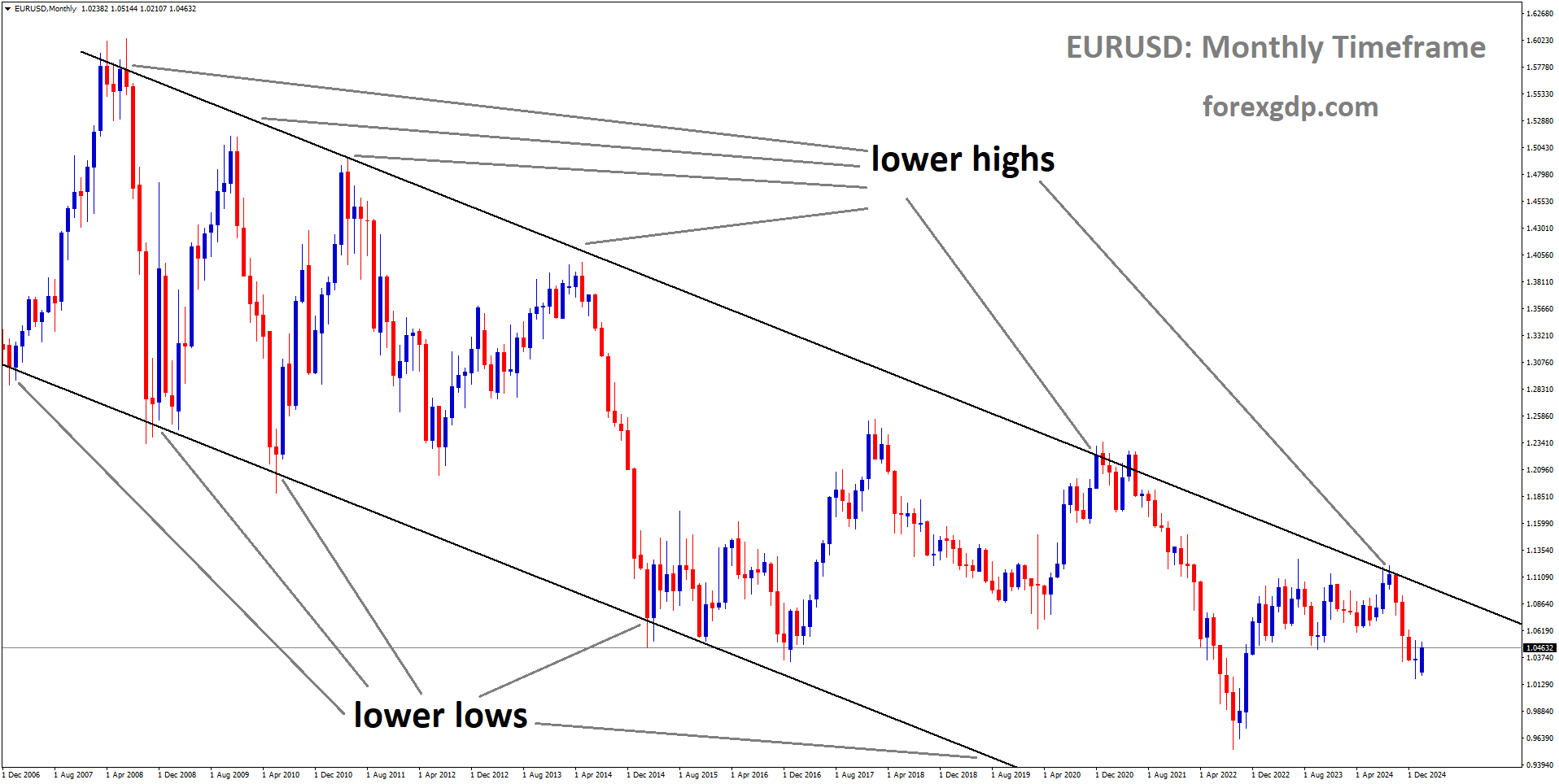 EURUSD is moving in a descending channel and the market has fallen from the lower high area of the channel