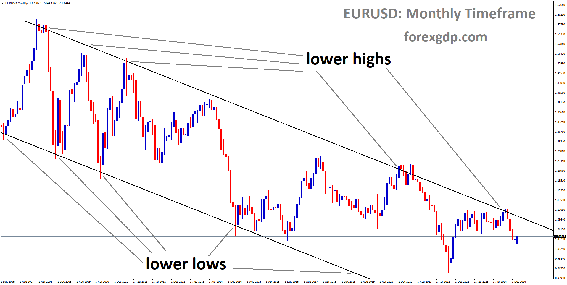 EURUSD is moving in a descending channel and the market has fallen from the lower high area of the channel