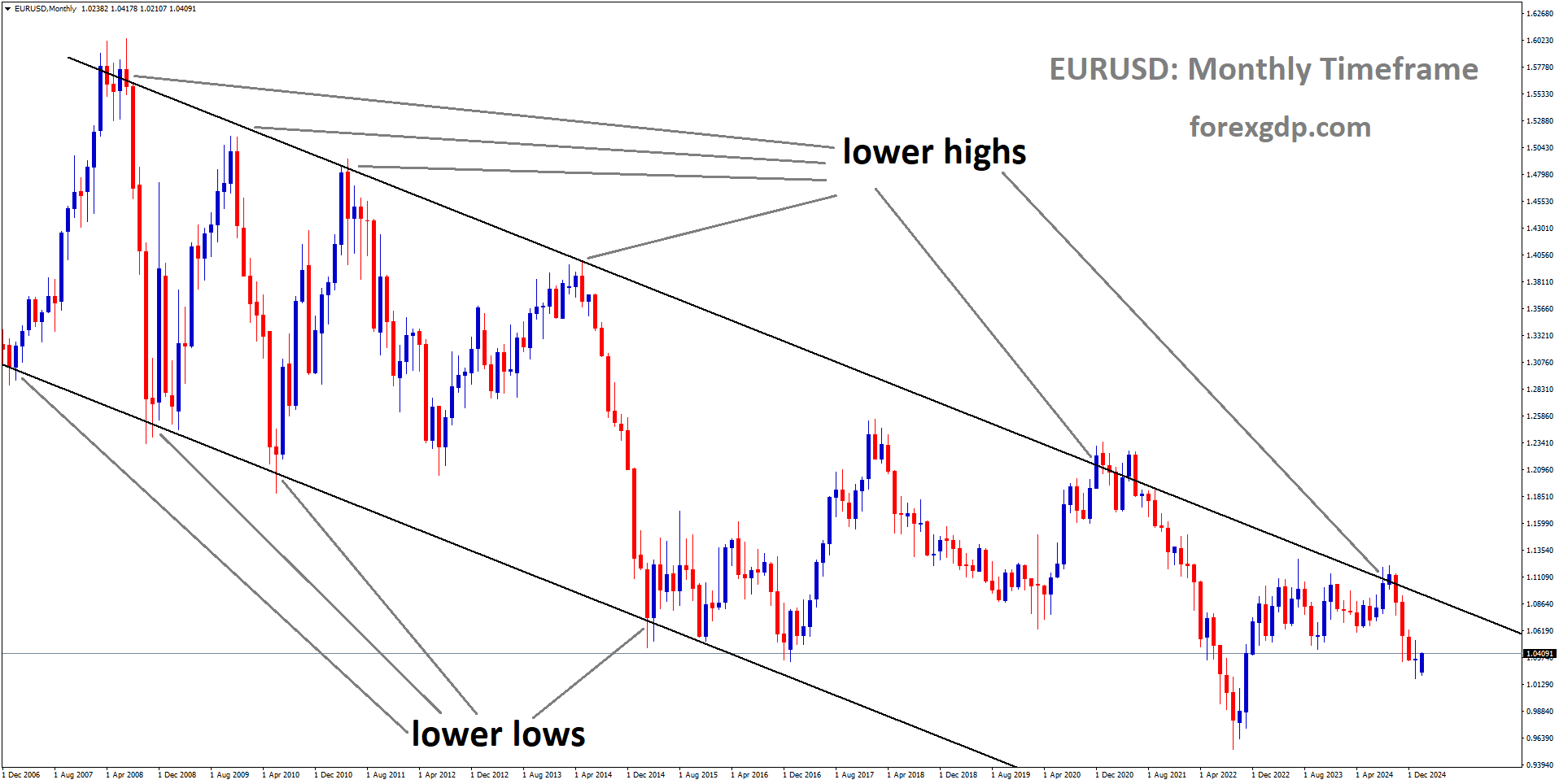 EURUSD is moving in a descending channel and the market has fallen from the lower high area of the channel
