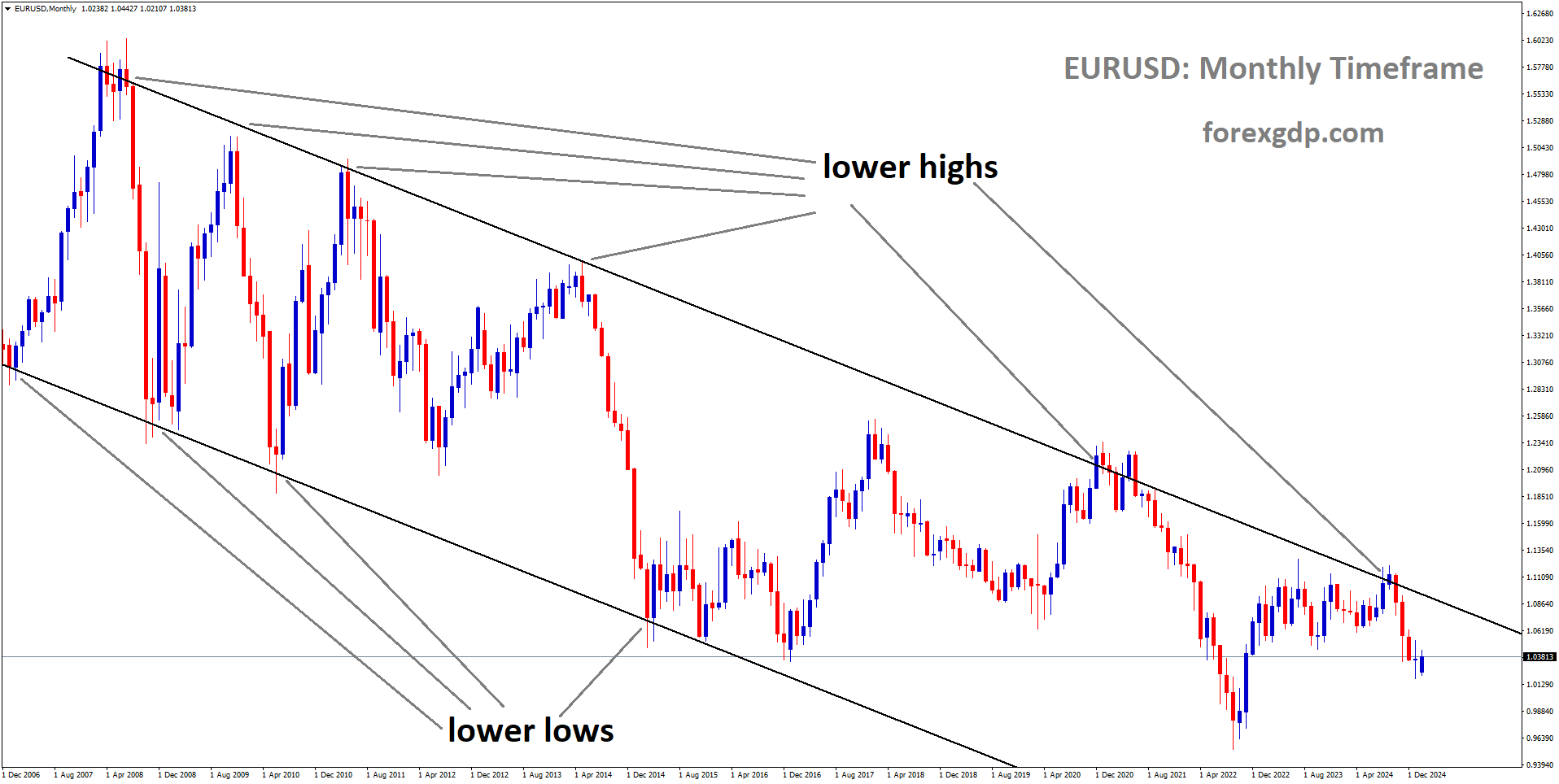 EURUSD is moving in a descending channel and the market has fallen from the lower high area of the channel