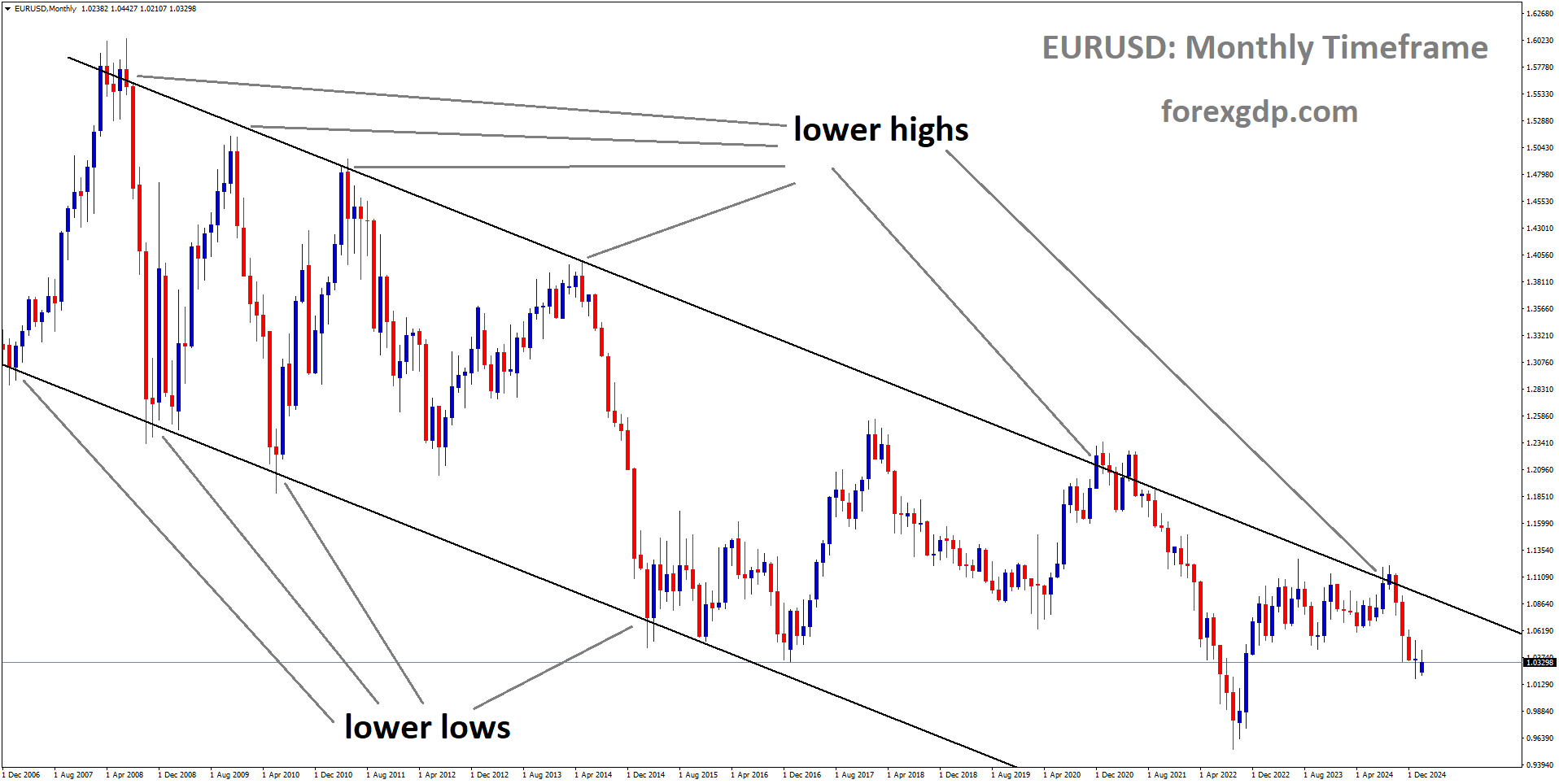 EURUSD is moving in a descending channel and the market has fallen from the lower high area of the channel