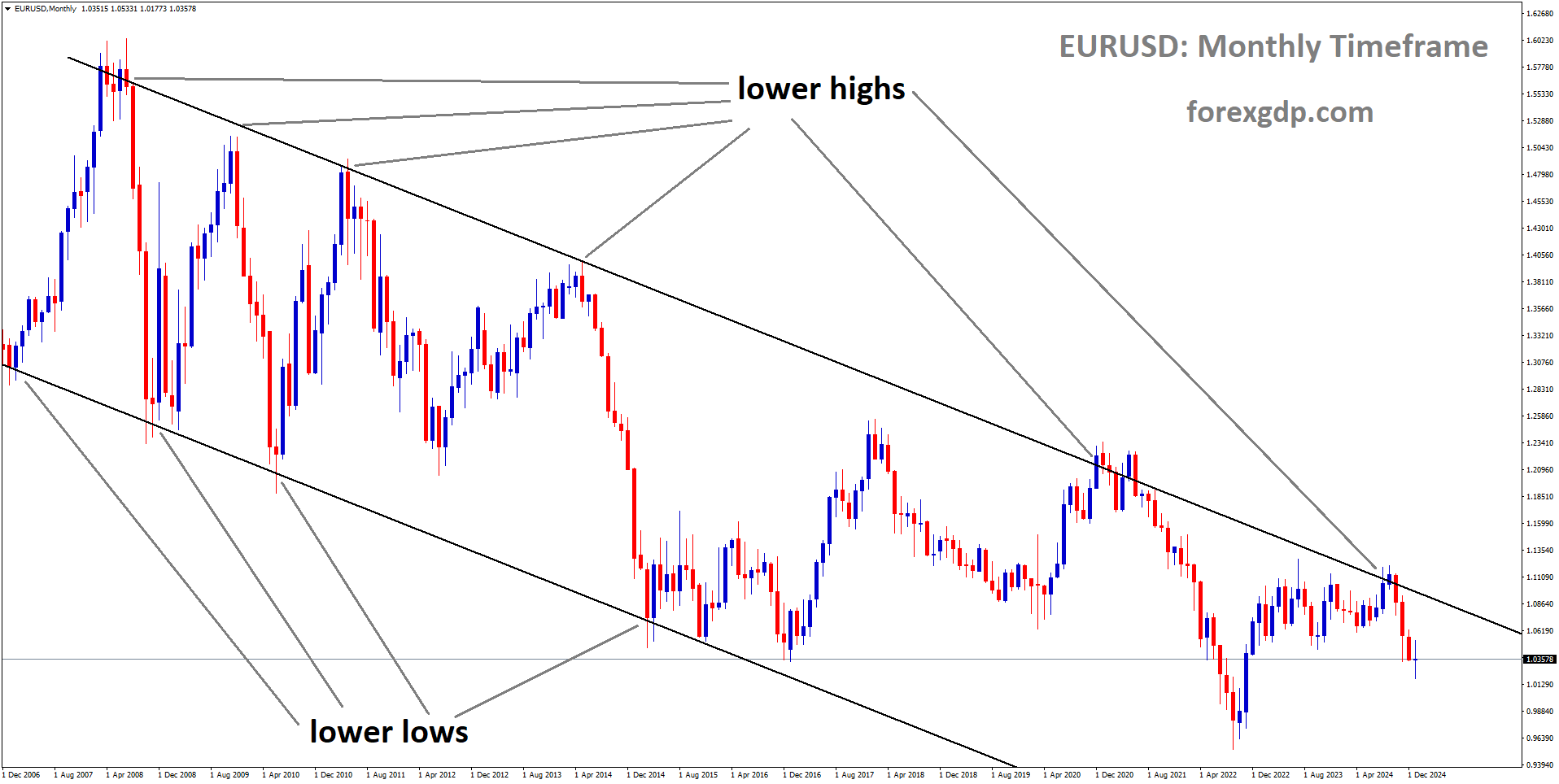 EURUSD is moving in a descending channel and the market has fallen from the lower high area of the channel