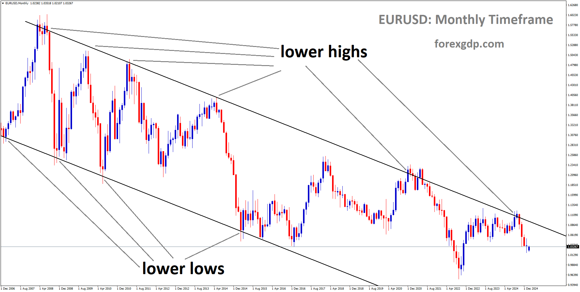 EURUSD is moving in a downtrend channel and the market has fallen from the lower high area of the channel