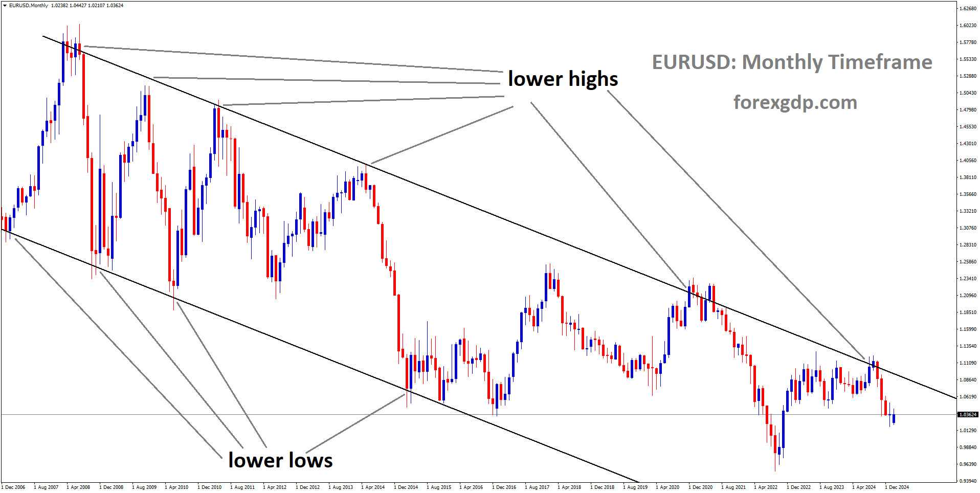 EURUSD is moving in a downtrend channel and the market has fallen from the lower high area of the channel