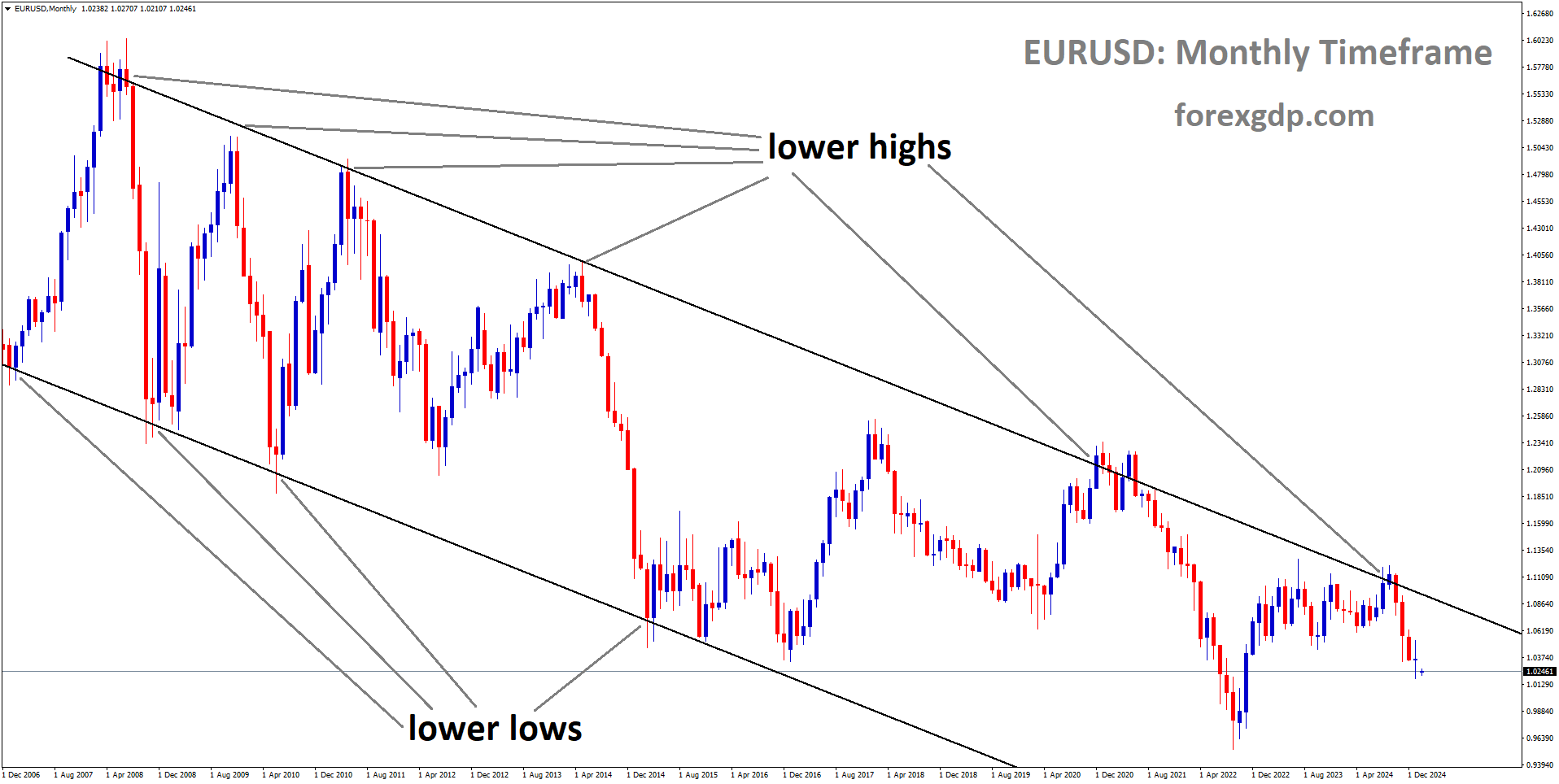EURUSD is moving in a downtrend channel and the market has fallen from the lower high area of the channel