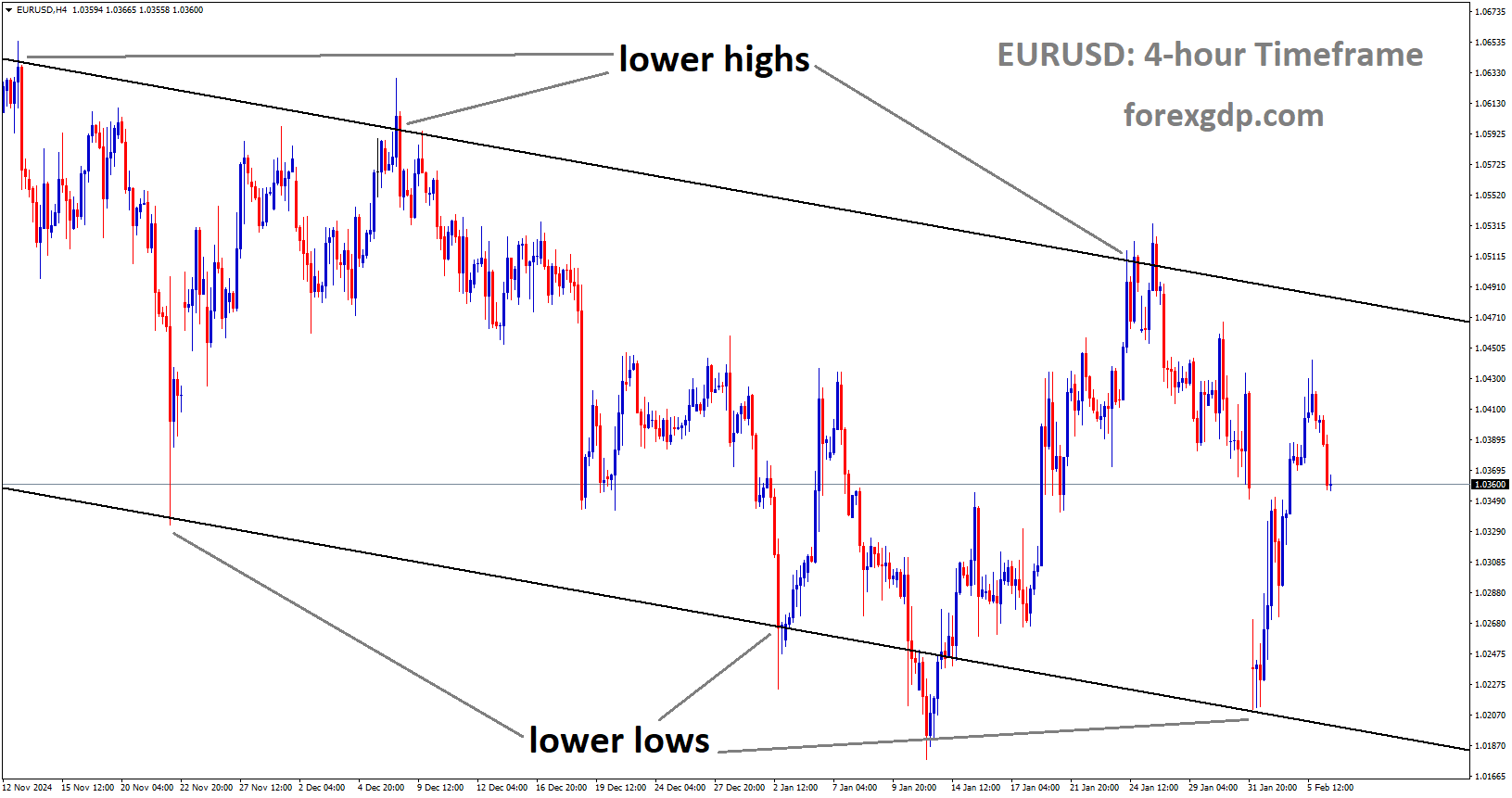 EURUSD is moving in a downtrend channel