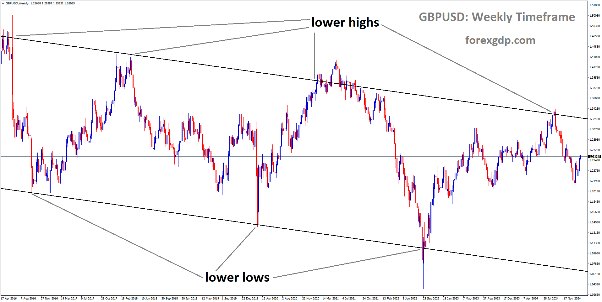 GBPUSD is moving in a descending channel