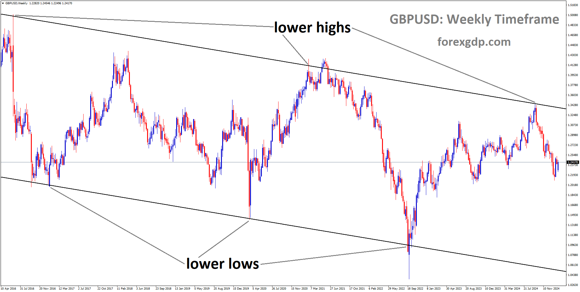 GBPUSD is moving in a descending channel and the market has fallen from the lower high area of the channel
