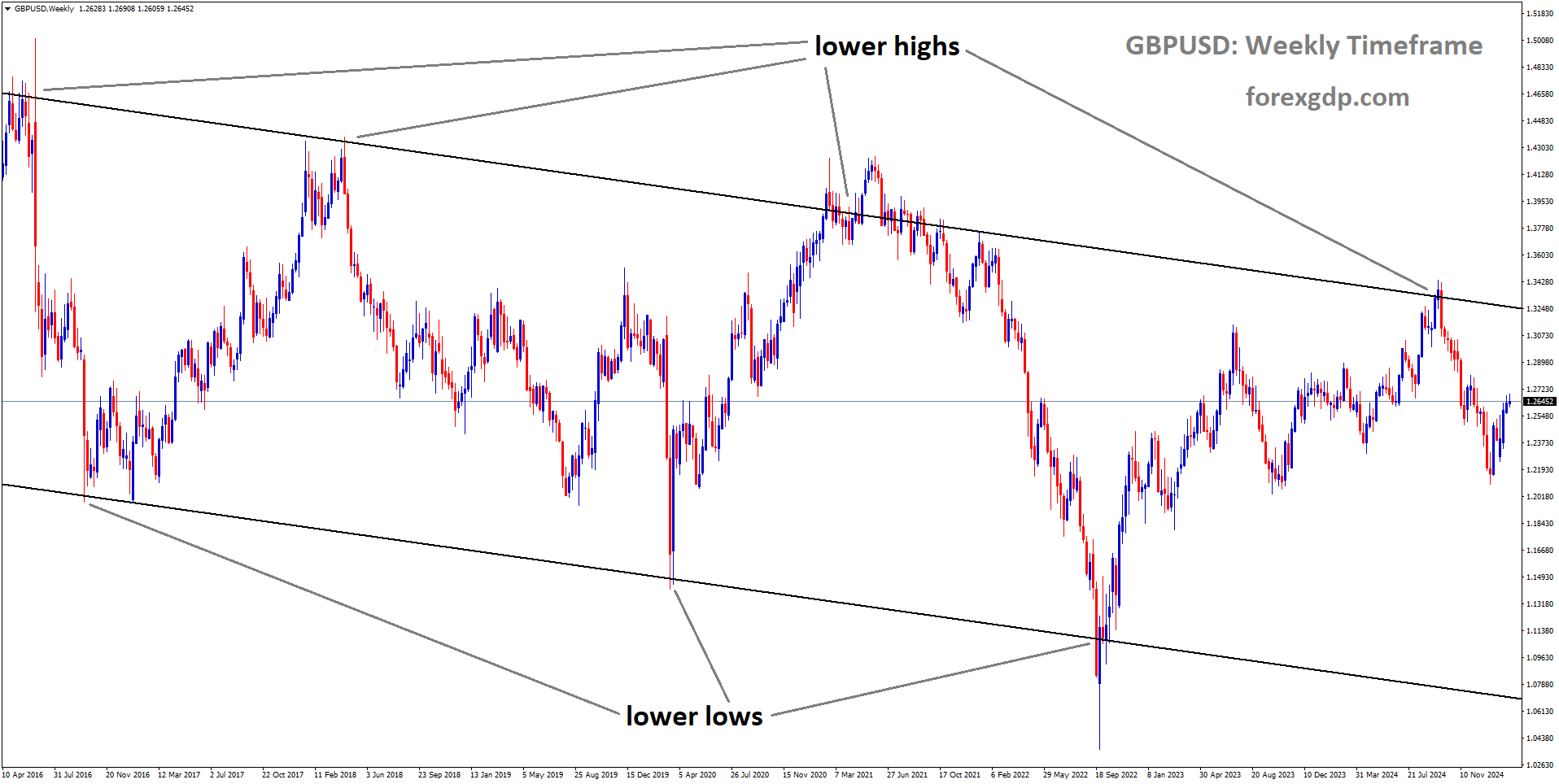 GBPUSD is moving in a descending channel and the market has fallen from the lower high area of the channel