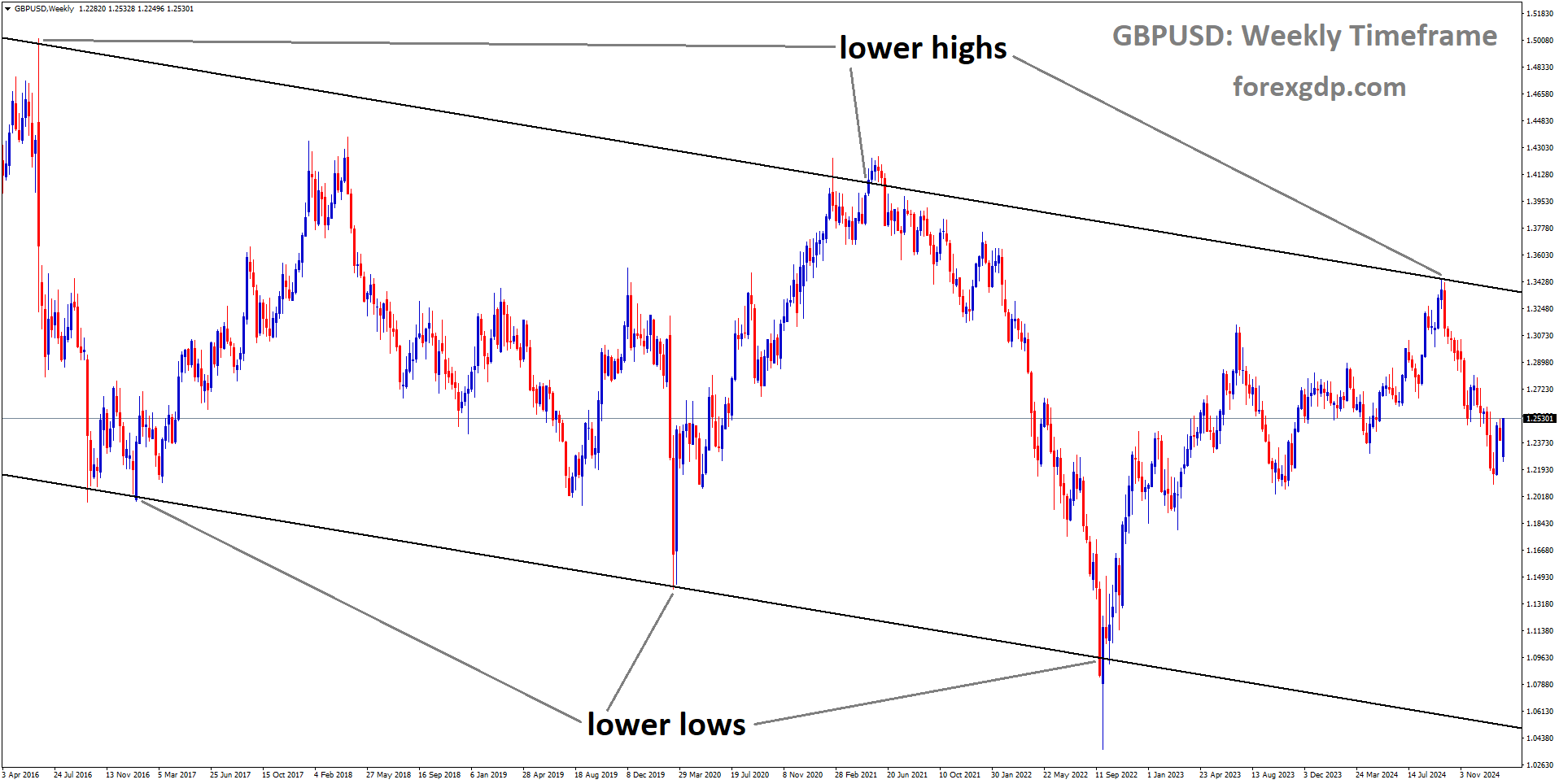 GBPUSD is moving in a descending channel and the market has fallen from the lower high area of the channel