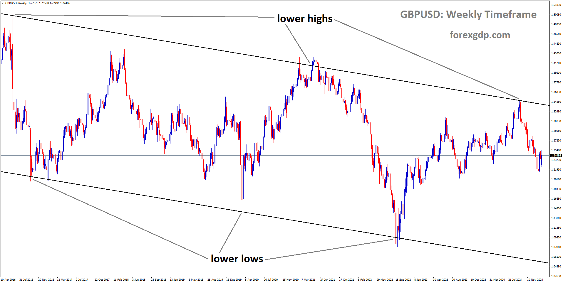 GBPUSD is moving in a descending channel and the market has fallen from the lower high area of the channel