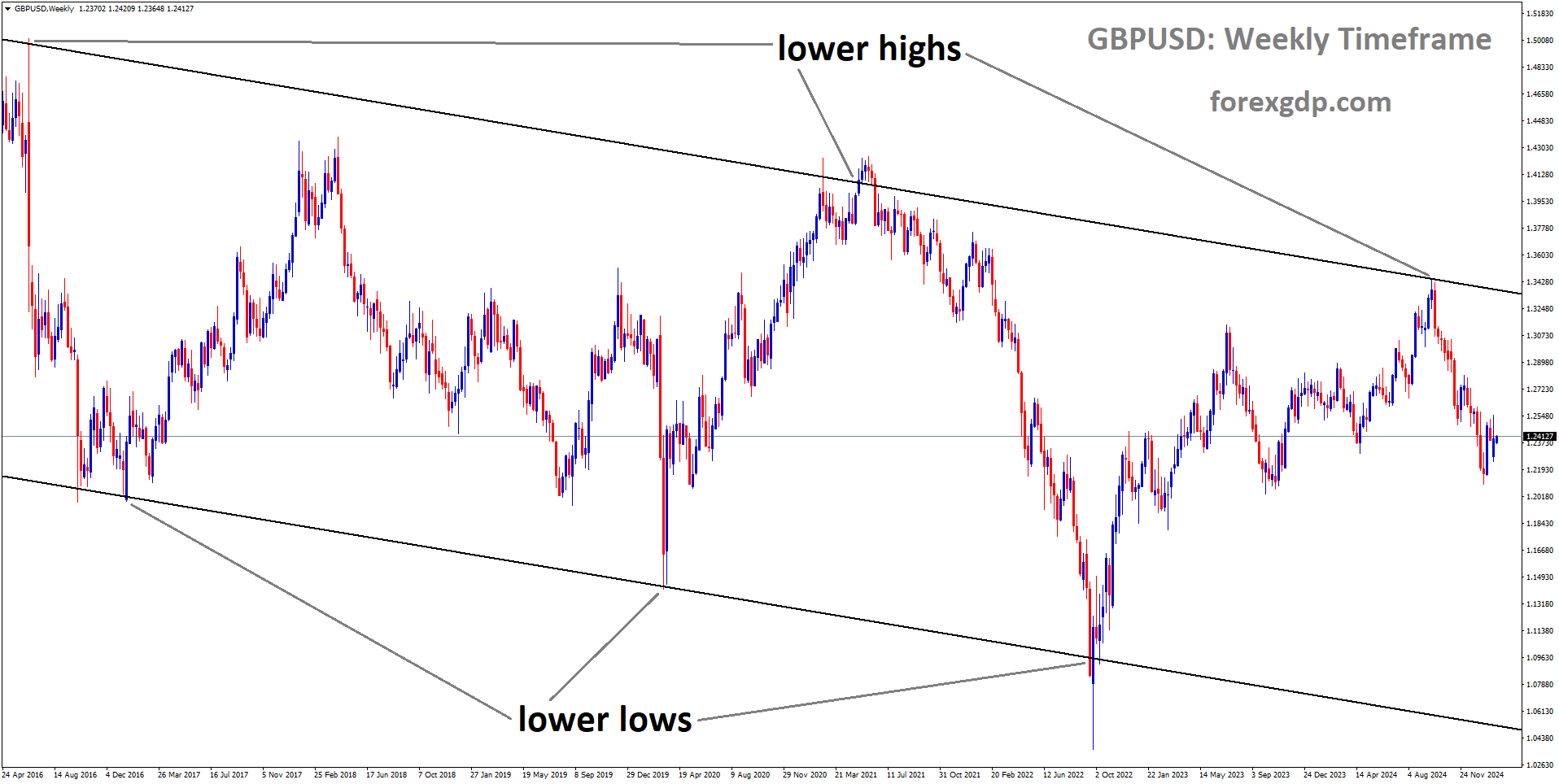GBPUSD is moving in a descending channel and the market has fallen from the lower high area of the channel