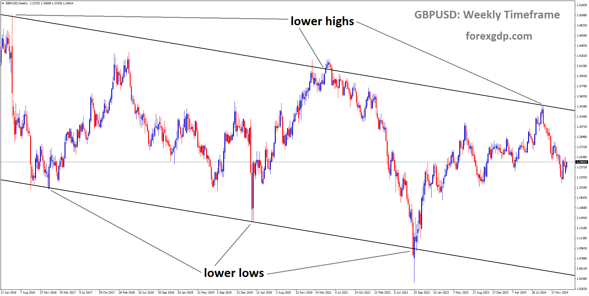 GBPUSD is moving in a descending channel and the market has fallen from the lower high area of the channel
