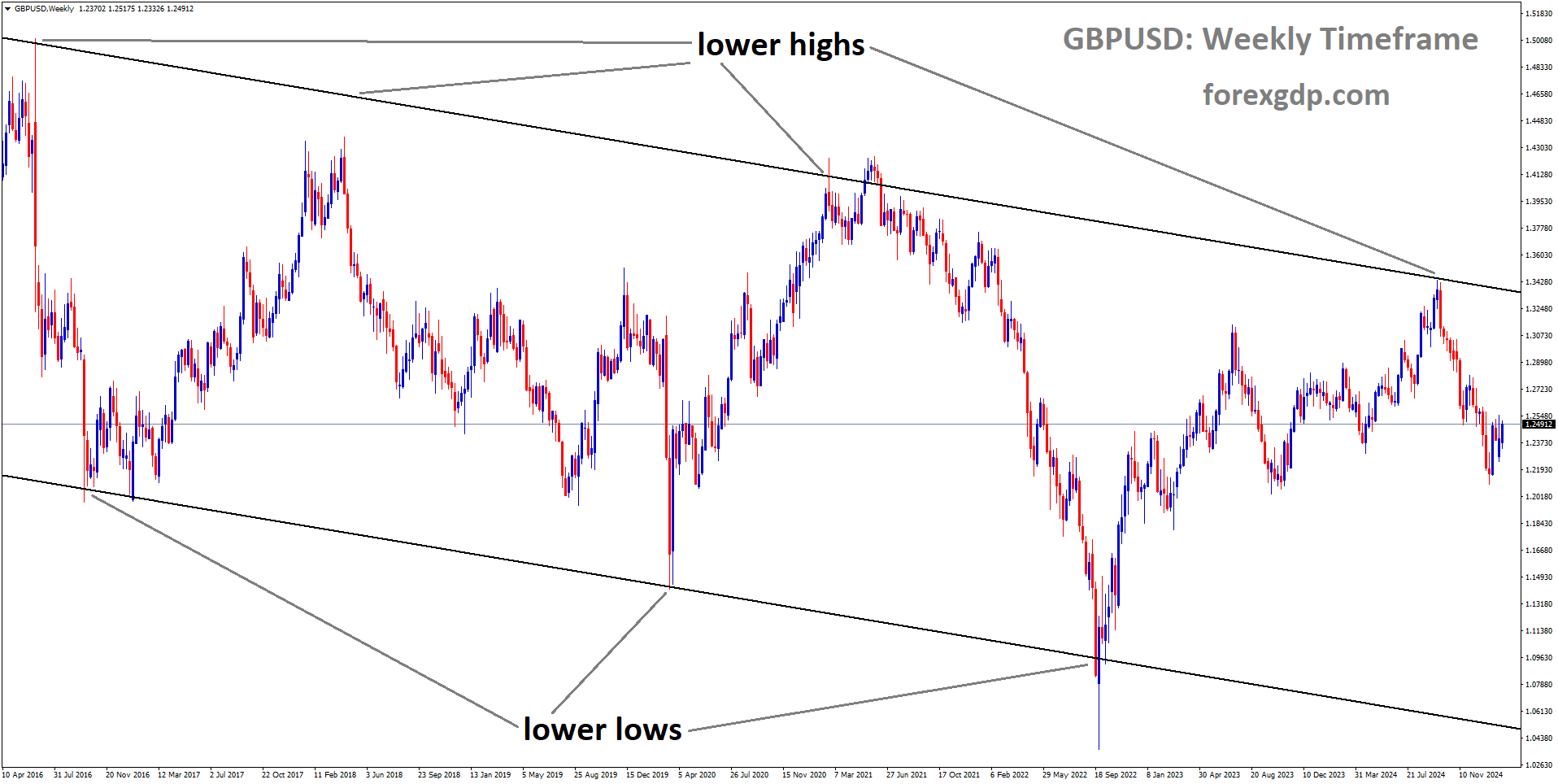 GBPUSD is moving in a descending channel and the market has fallen from the lower high area of the channel