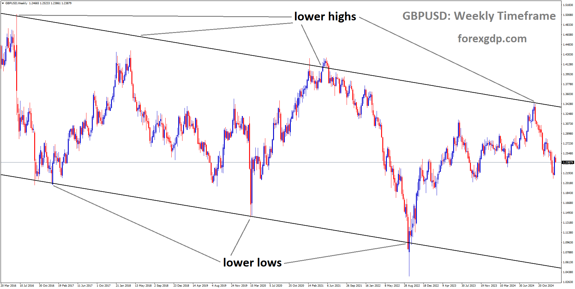 GBPUSD is moving in a descending channel and the market has fallen from the lower high area of the channel