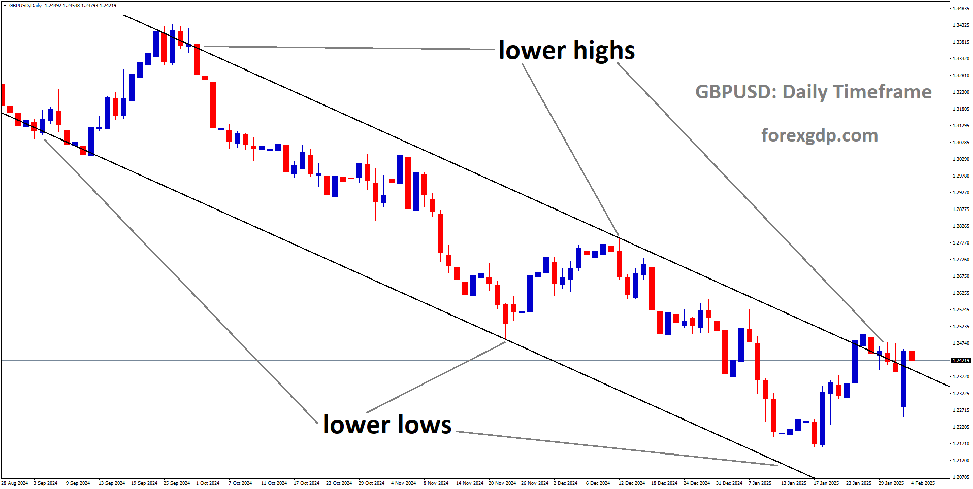 GBPUSD is moving in a descending channel and the market has reached the lower high area of the channel