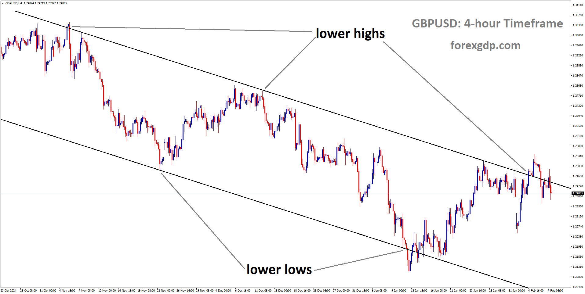 GBPUSD is moving in a descending channel and the market has reached the lower high area of the channel