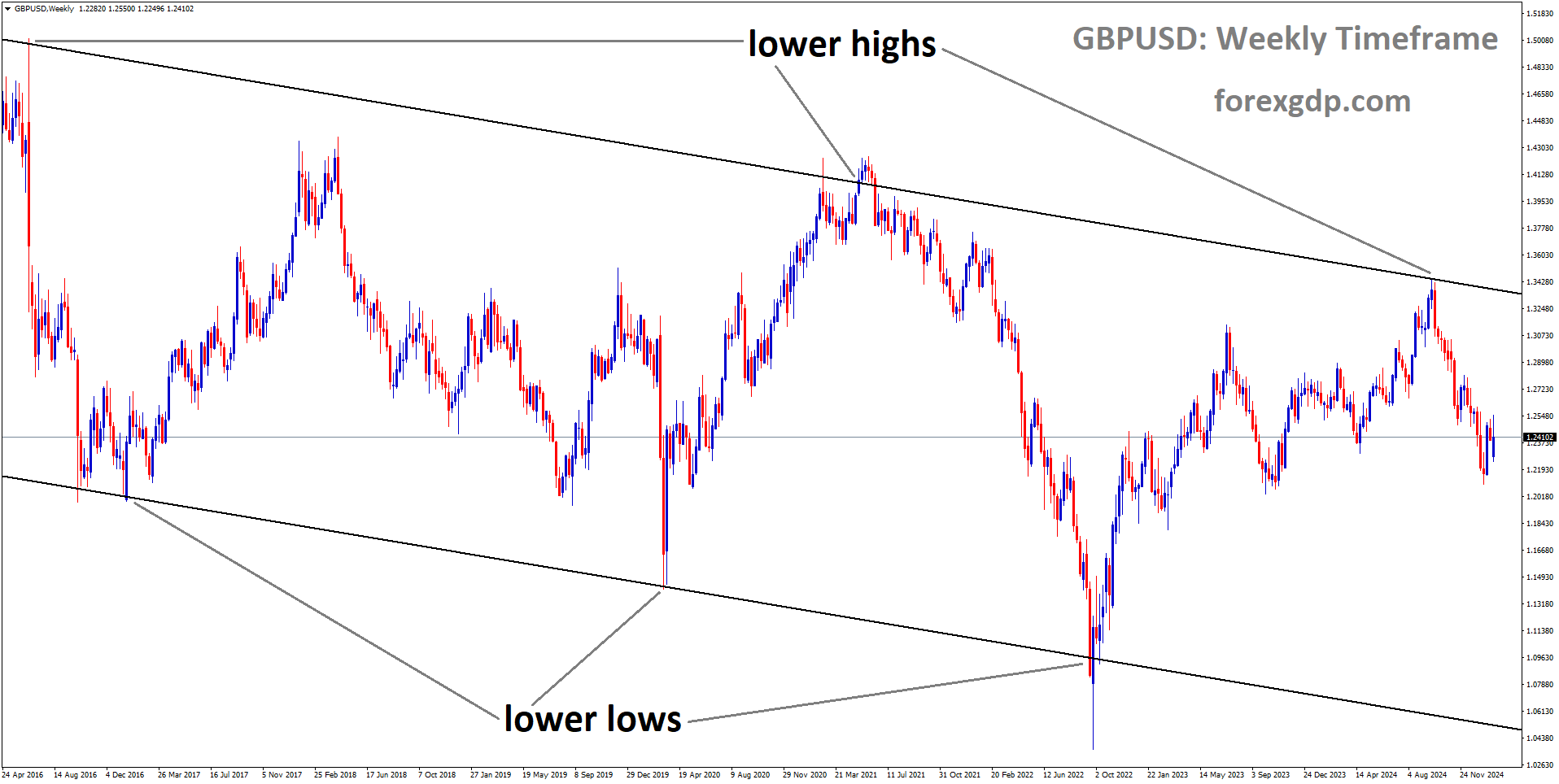 GBPUSD is moving in a downtrend channel and the market has fallen from the lower high area of the channel