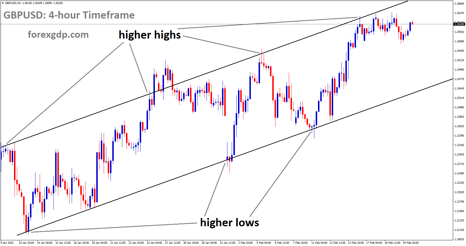 GBPUSD is moving in an Ascending channel